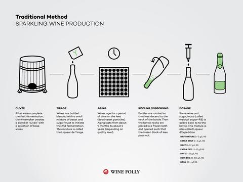 traditional method champagne